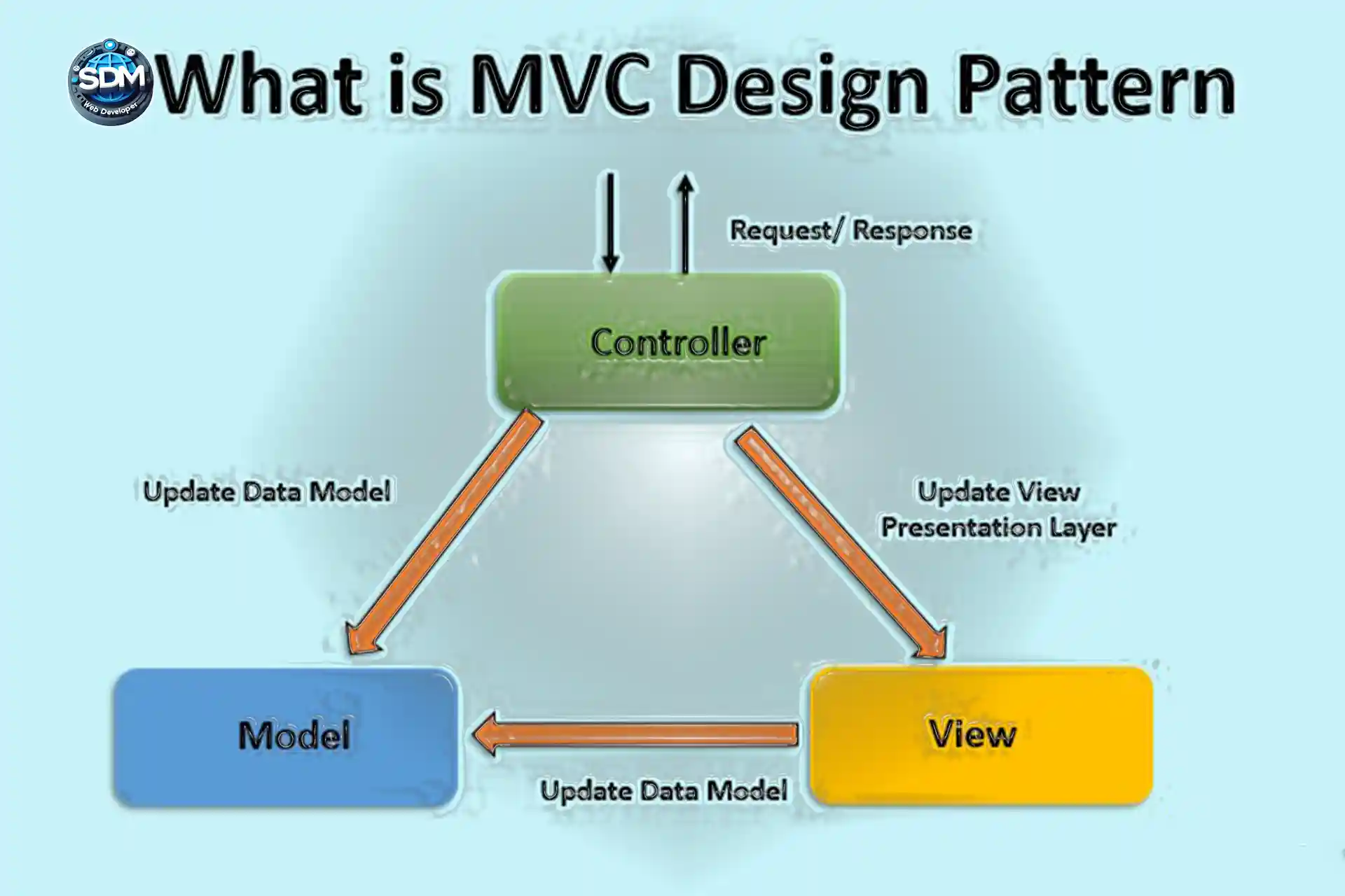 طراحی سایت با استفاده از MVC