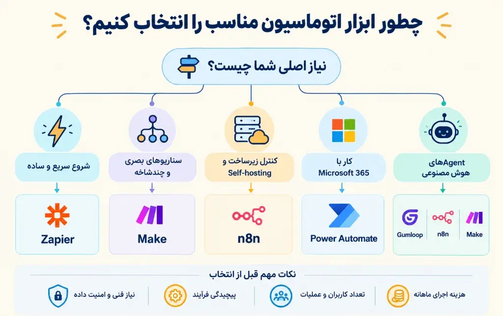 راهنمای انتخاب بهترین ابزار اتوماسیون هوش مصنوعی بر اساس نیاز کسب‌وکار