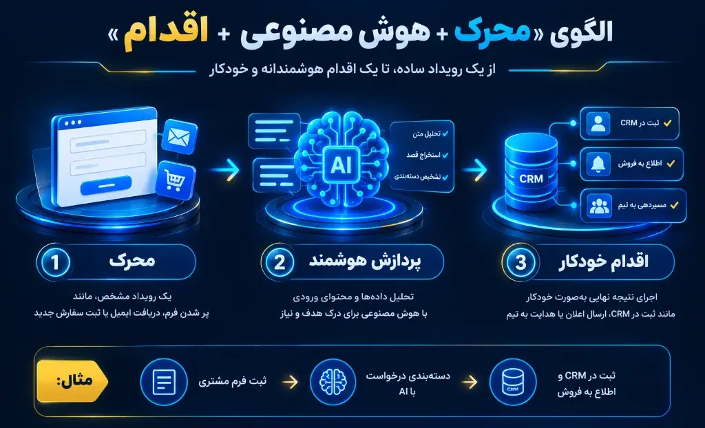 نحوه کار اتوماسیون هوش مصنوعی با الگوی Trigger AI Action